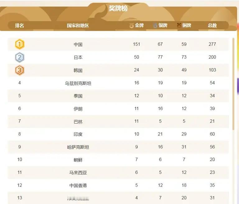 9月30号这一天，印度队把中国队逼到了最后一箭说实话，我盯着亚运会金牌榜看了