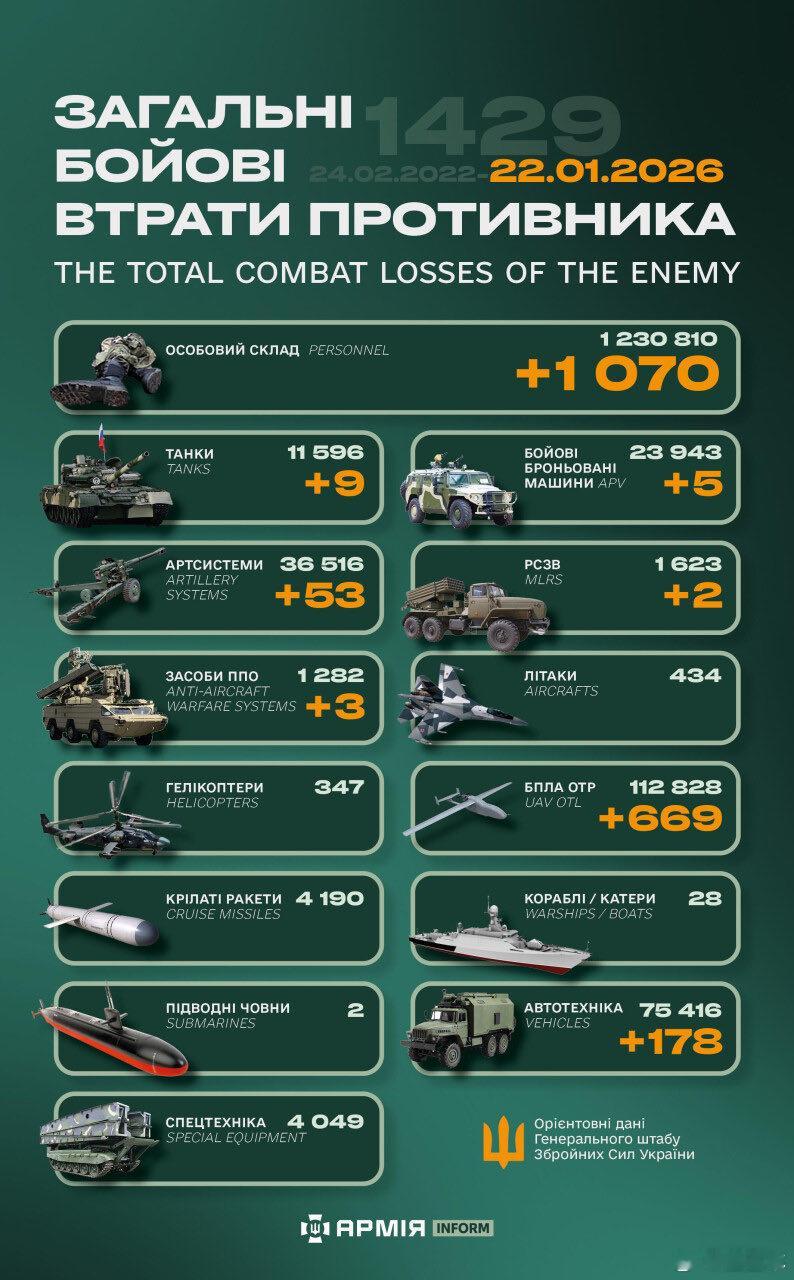 俄乌冲突“世界第二军”俄罗斯只示范一次现代战争速度1小时22分又1429天乌克