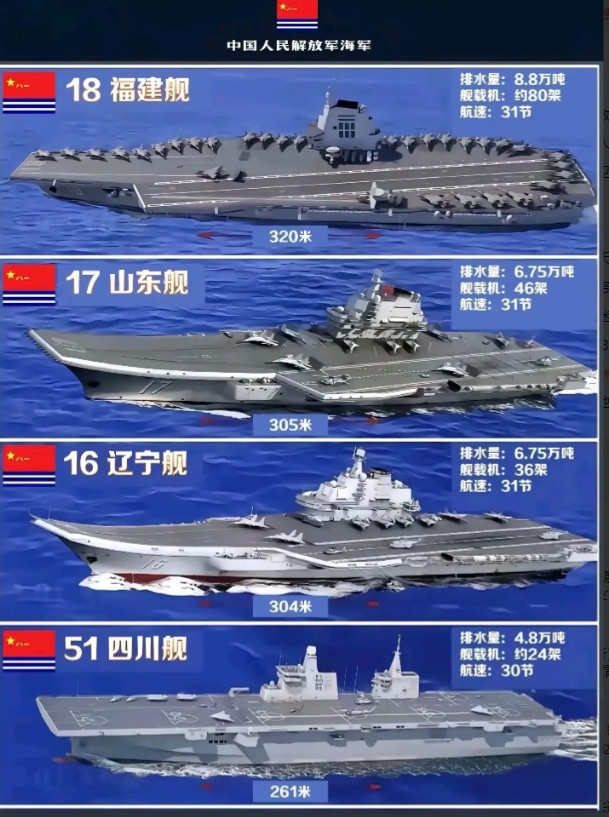 航母数量已经是仅次于美国海军了！有时候不得不感慨，我国海军在过去十年间的发展速
