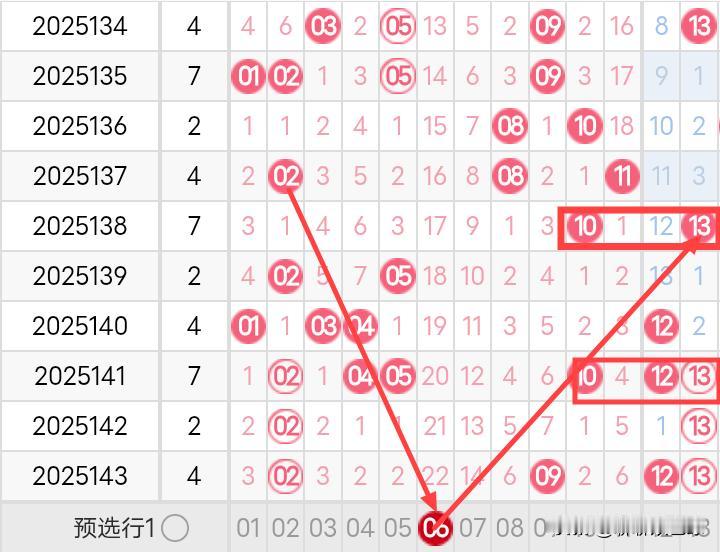 双色球25144期红球冷号分析双色球红球冷号一般指的是遗漏十期及十期以上的号码