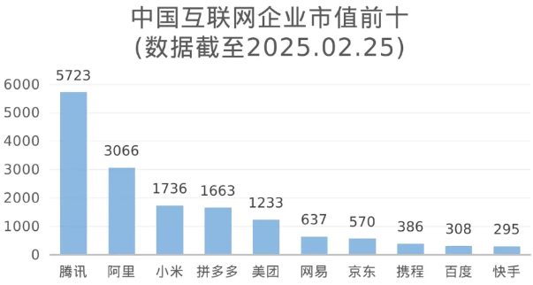 离谱，小米不知不觉成了全国第三大互联网公司了…现在除了腾讯和阿里，就数小米市