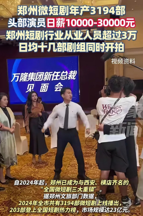 郑州2024年竟然拍摄了3194部微短剧。现在中国微短剧三大重镇是西安、郑州、横
