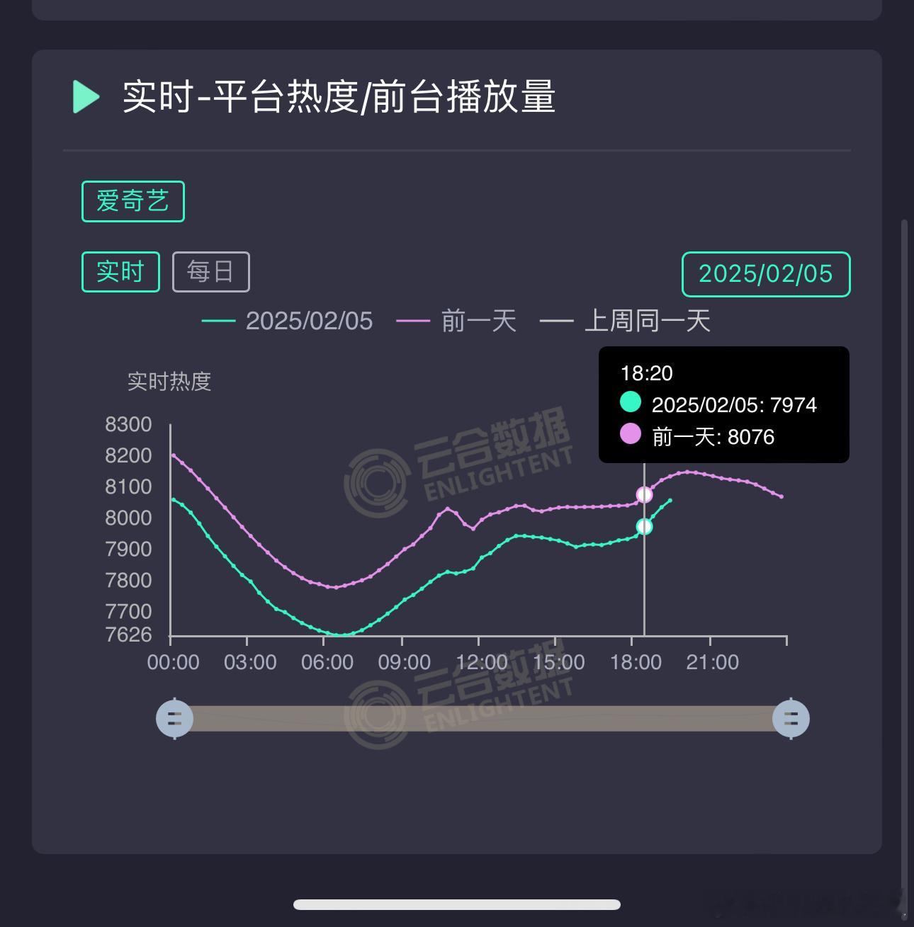 《白色橄榄树》热度四连📉了，已经回天乏术🥝也放弃，固屏也给了另外一部剧，首播