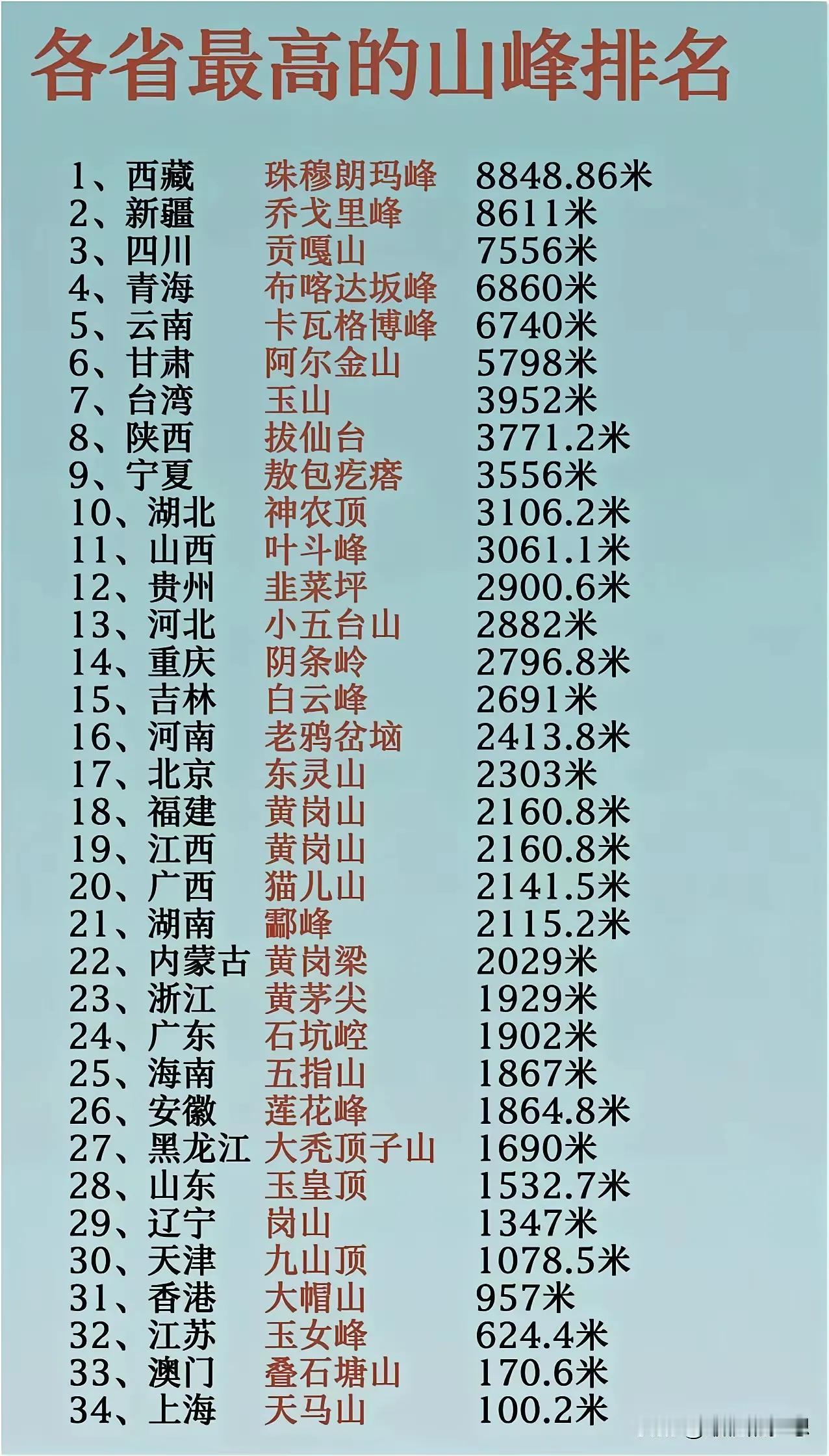 我国各省最高峰的代表最矮的是上海的只有一百米高没想到台湾的最高峰玉山有这么高