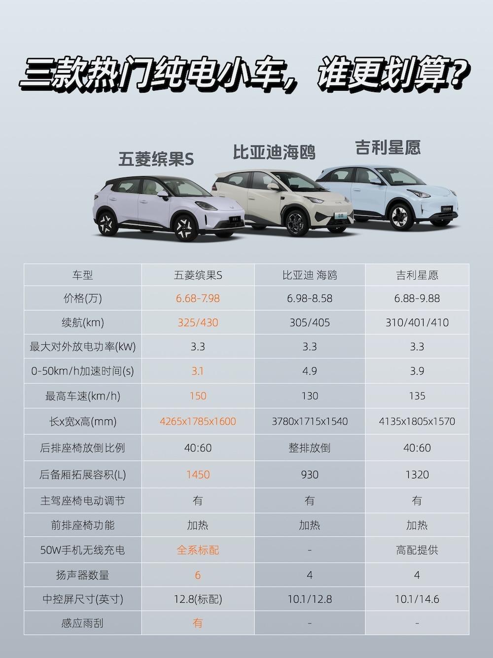 纯电小车从热门里挑：缤果S、海鸥、星愿，谁更划算？如今的纯电小车市场是越来