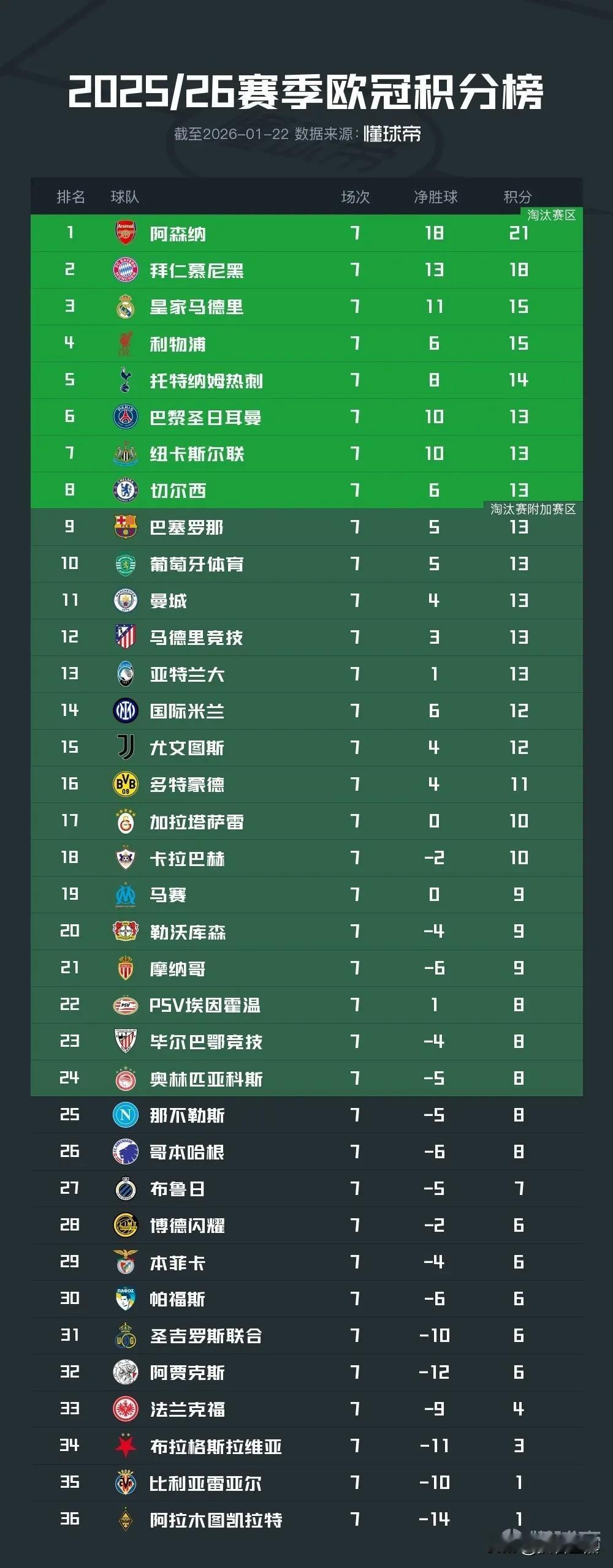 本轮欧冠，四支意甲球队取得了1胜1平2负的战绩，排名分别如下：13-亚特兰大（1