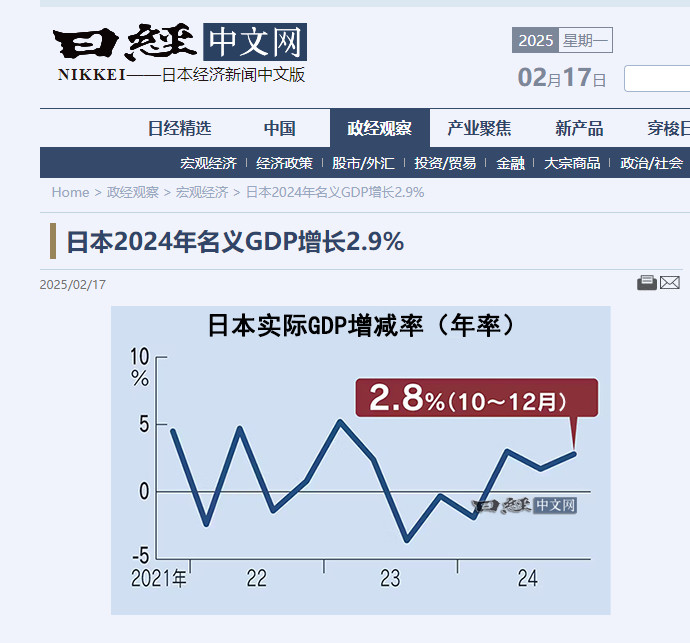 好消息：日本2024年名义GDP增长2.9%，实现了连续四年的正增长坏消息：实际