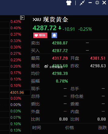 4283-87区间位置进多外汇黄金黄金投资黄金分析​​​