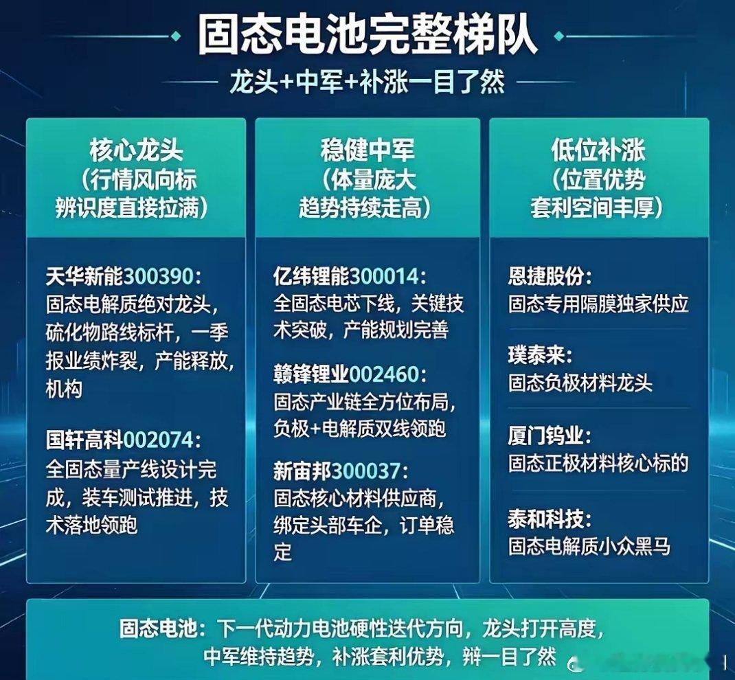 固态电池产业链梯队固态电池加速迭代，赛道景气度持续攀升。-核心龙头：天华新能、