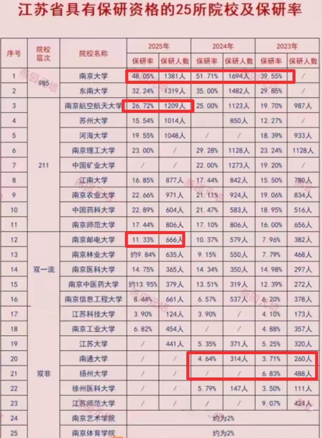 同样是南哥，为何南通大学保研率仅有南京大学的十分之一！江苏具有保研资格的大学