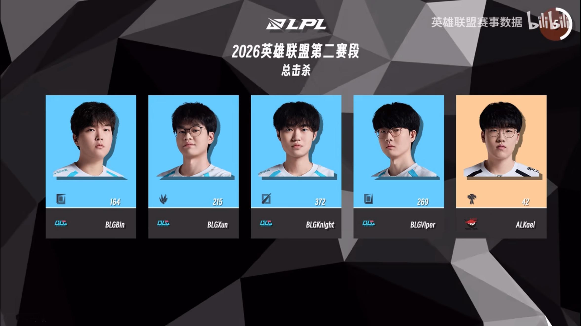 朴到贤viper2026LPL第二赛段全赛段各位置NO.1，per一共有17