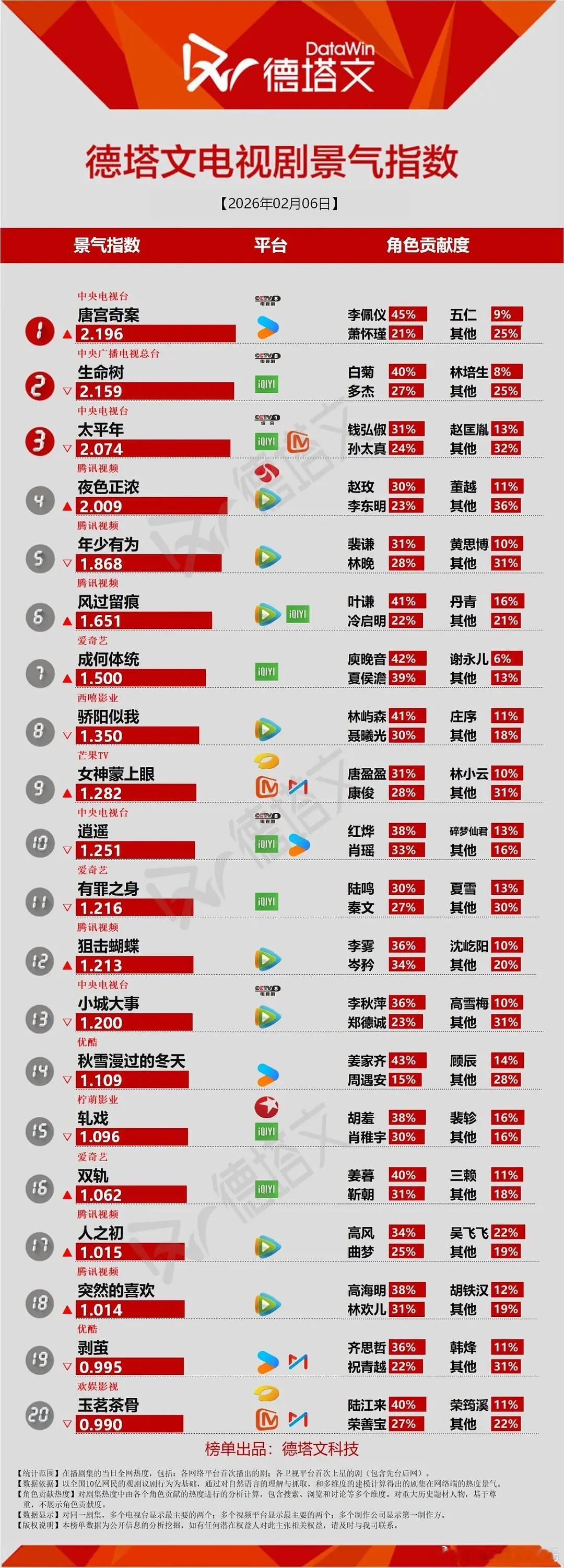 唐宫奇案破2开播次日数据德塔文登顶2.196登顶四部破2，夜色正浓讨论度也起来了