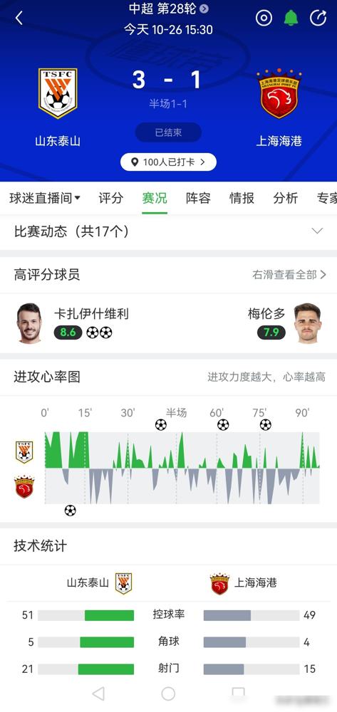 山东泰山3比1成功逆转海港,赢下了最最不该输的一场比赛。正如韩鹏指导说的那样我们
