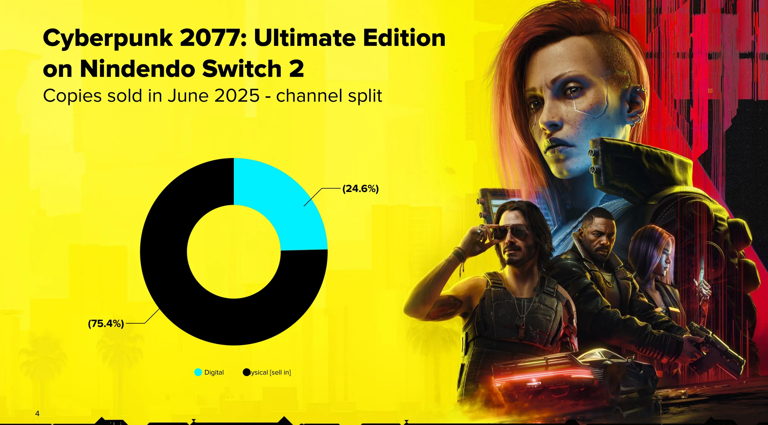 【《赛博朋克2077》Switch2实体销量远超数字版，未采用钥匙卡】近日，C