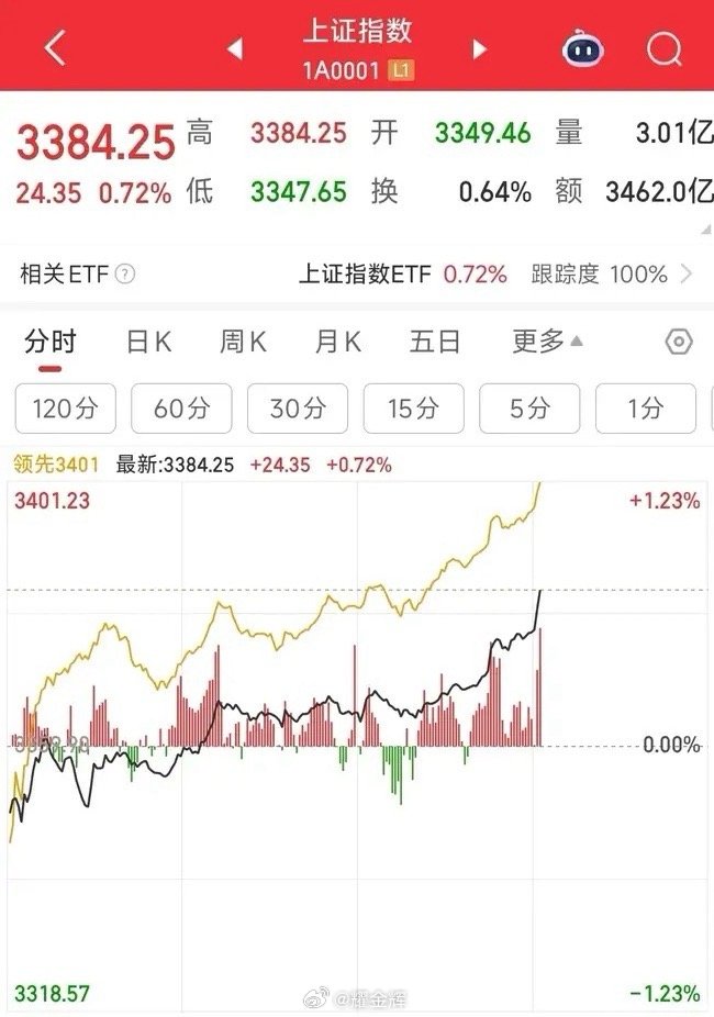 难道要停战了？今天A股下午就跟打了鸡血一样，全面上涨，完全不顾中东局势的升级影响