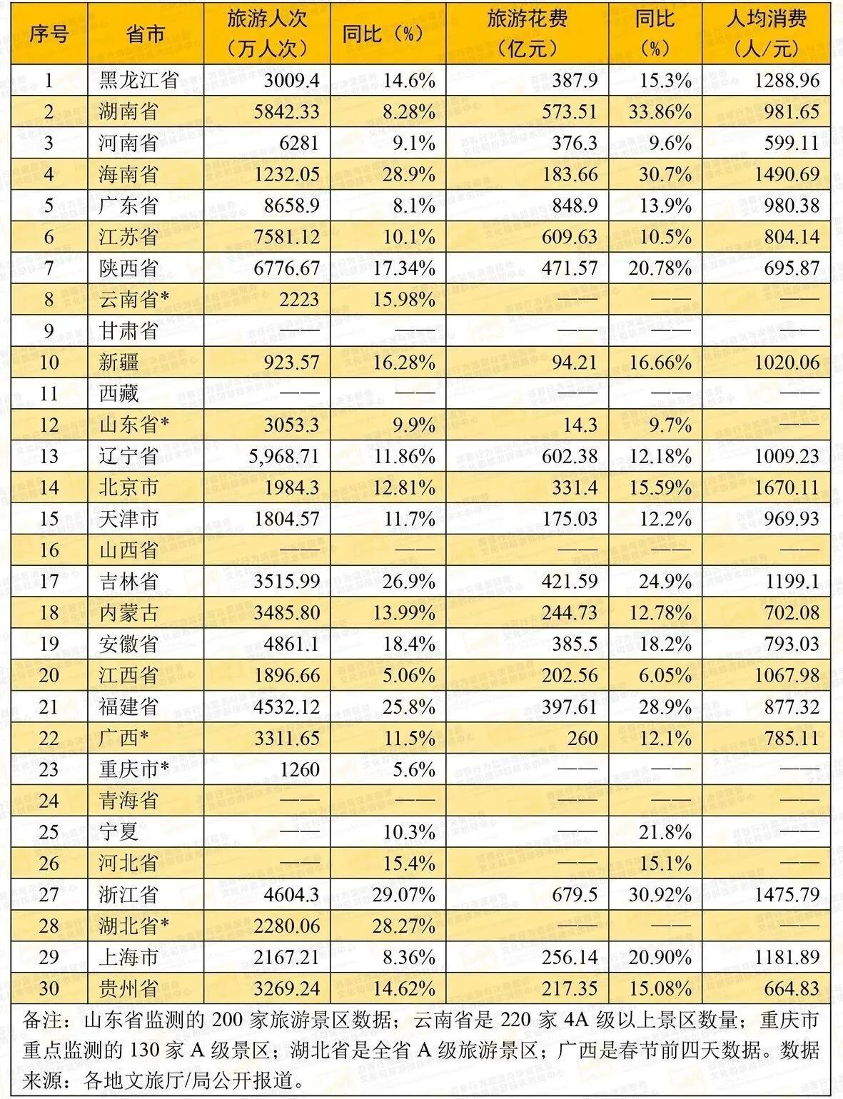 春节游客接待数据对比