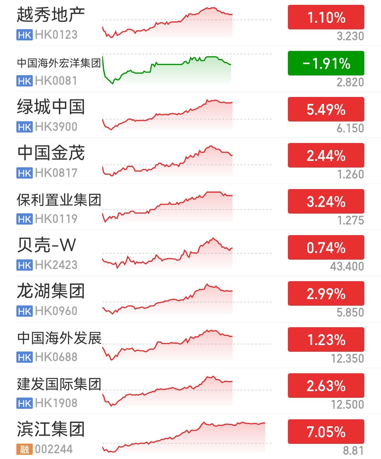 地产已经连续涨了两个交易日！上周五地产大涨，是828以来第一个像样的反弹。今天