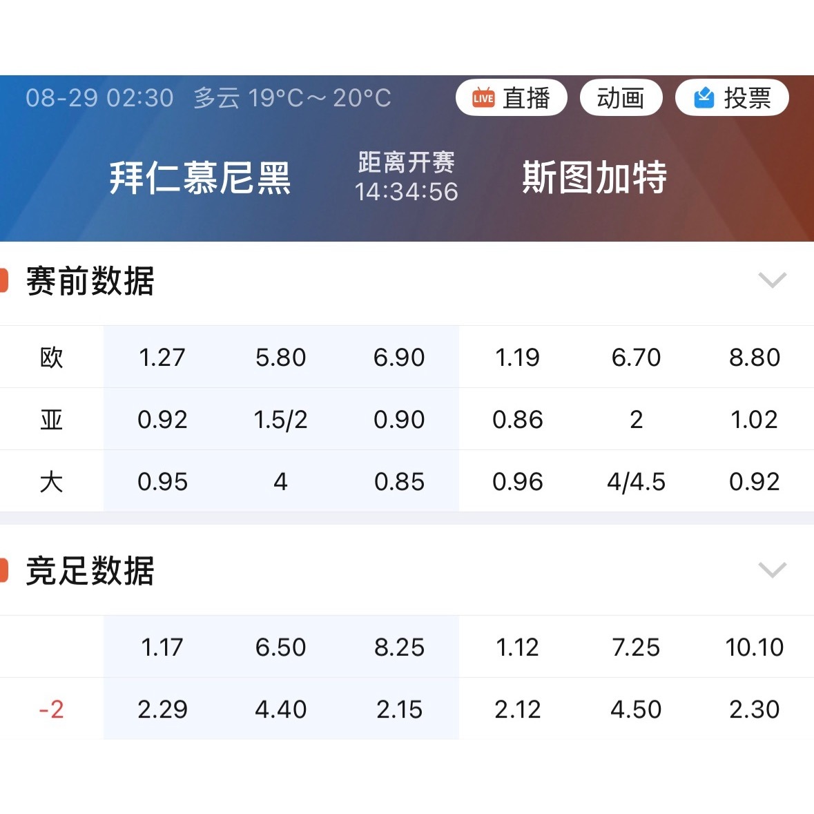 003拜仁对斯图加特开出八档深指，同时竞彩还开了胜平负，主胜给到1.12。​​