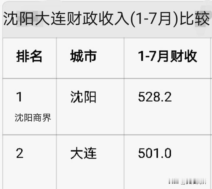 沈阳大连1-7月财政比较第一名🥇沈阳528.2亿第二名🥈大连501亿沈