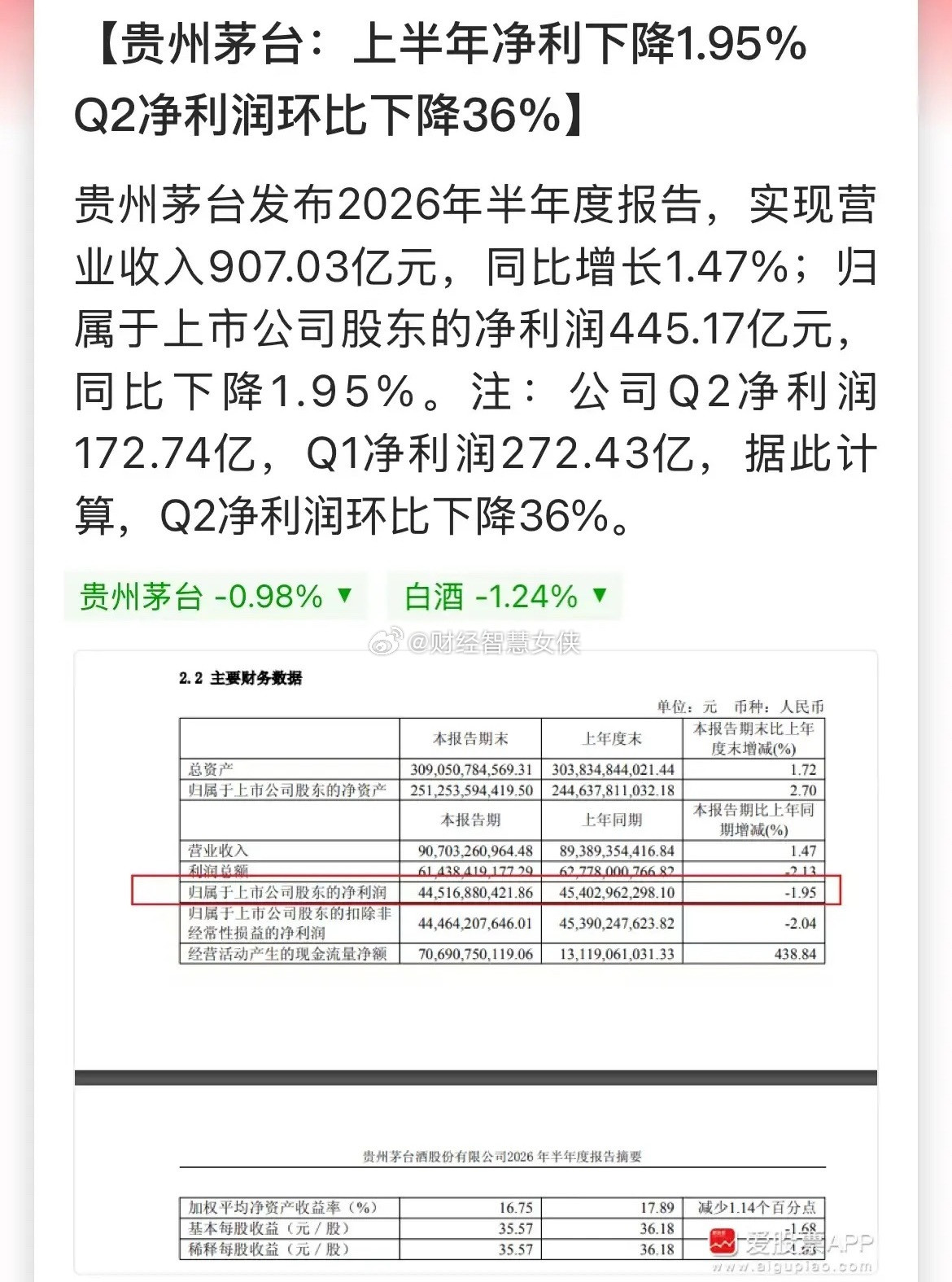 浓眉大眼的贵州茅台也暴雷了吗？上半年净利润445.17亿元，同比下降1.95%，