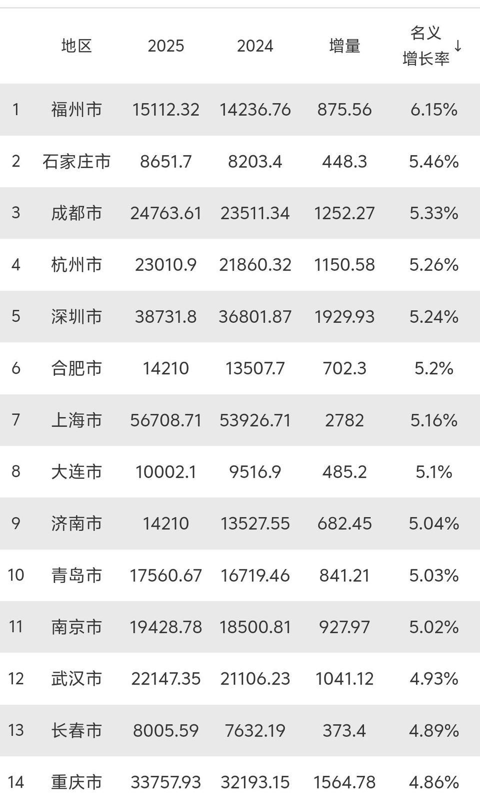其实吧，济南的增速还算是快的，高于全国和全省的平均水平，主要是福州和合肥增速太快