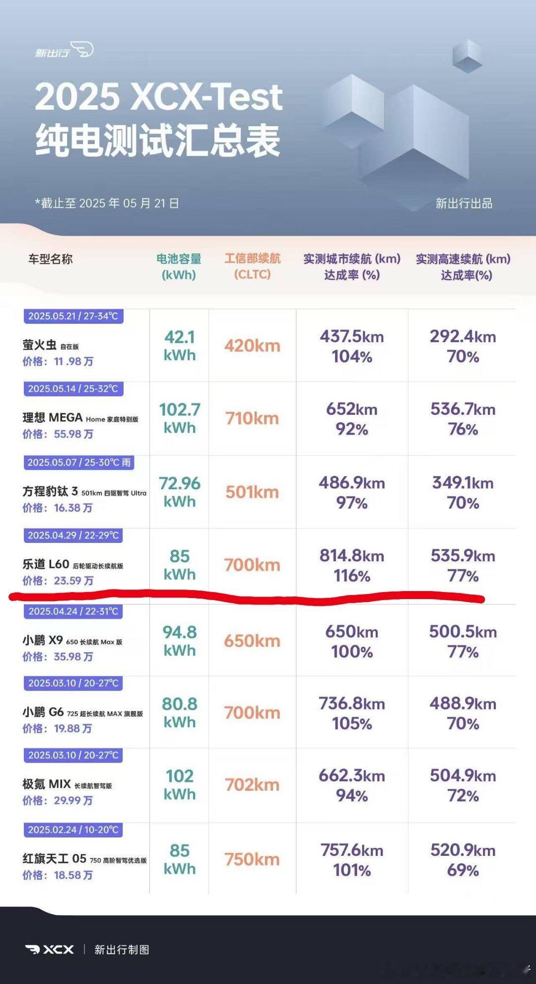 乐道L60这车，妥妥的能效之王85度电池，比别人家90度/100