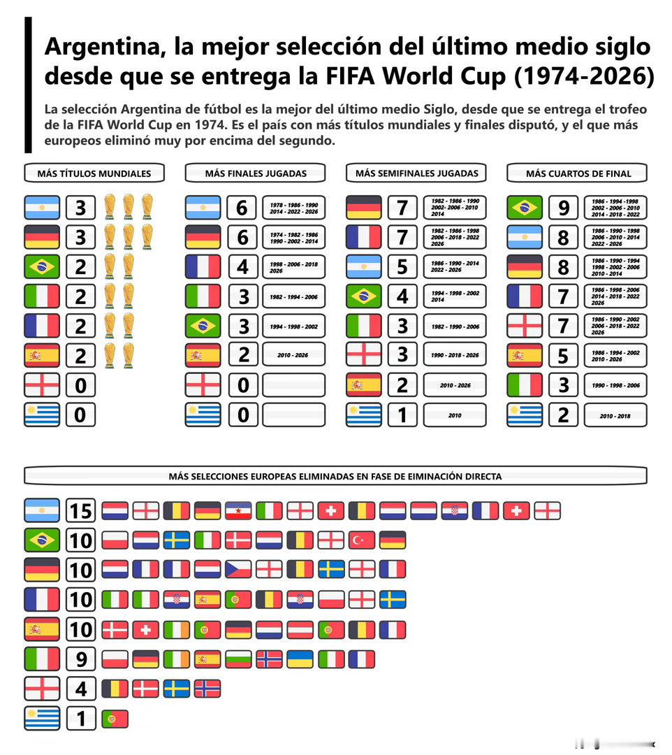 🌟🇦🇷自1974年国际足联世界杯奖杯设立以来，阿根廷国家队是过去50年间