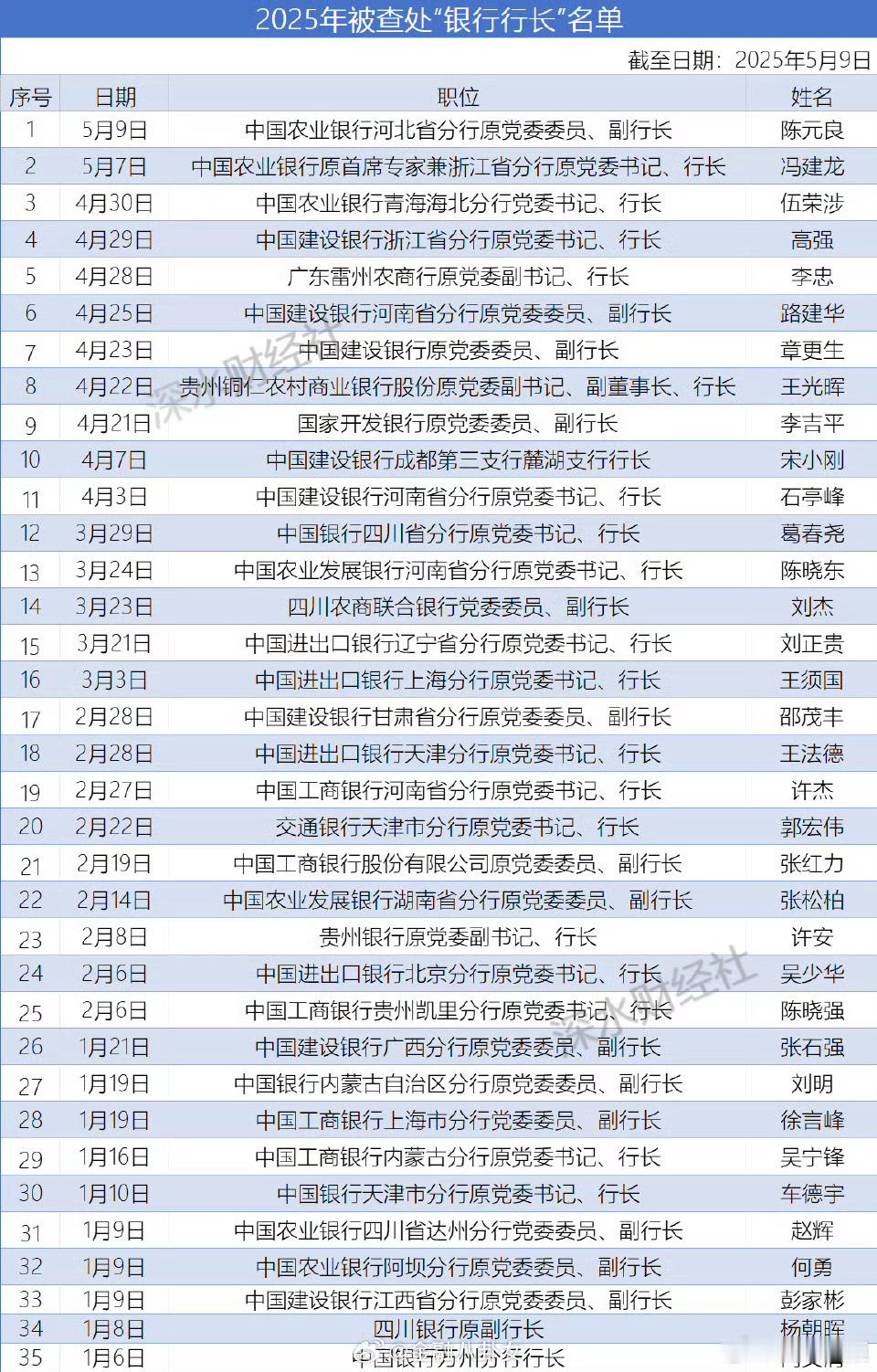 这么多银行行长都是腐败官员，金融领域真得严查了！​​​