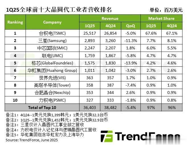 2025Q1全球晶圆代工市场: 中芯国际份额升至6%, 排名第三!