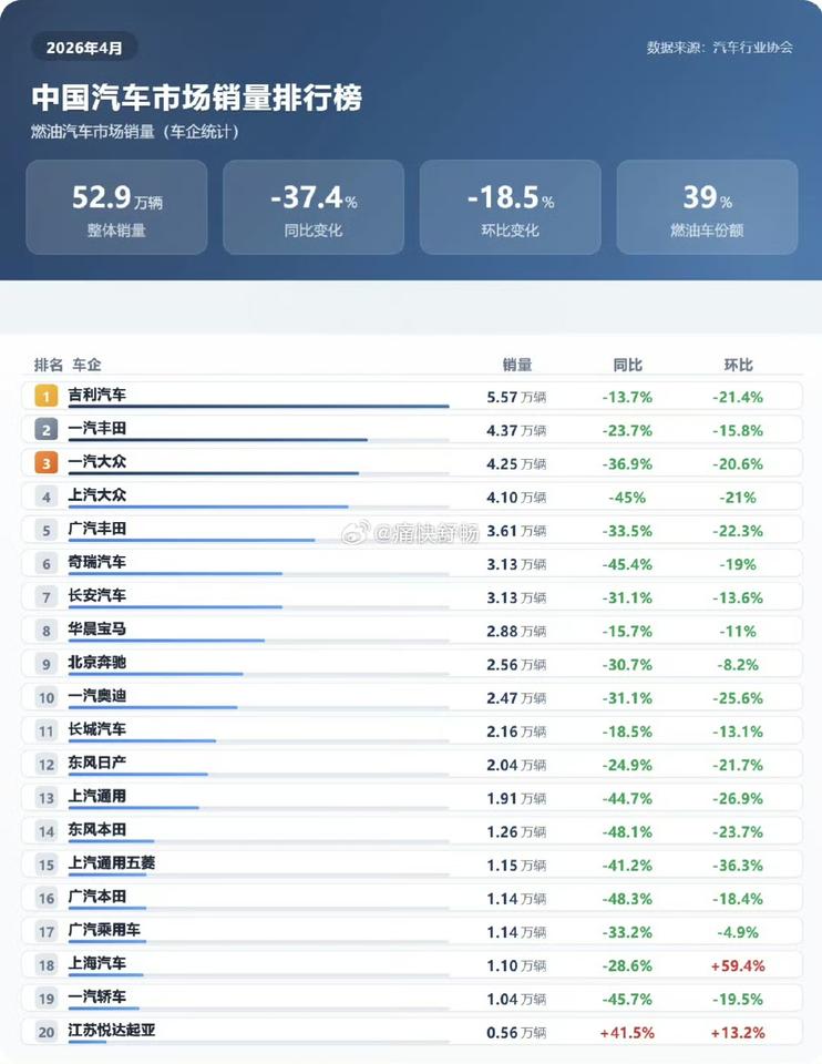 咳咳，王传福有什么话要说么？四月份燃油车企销量继续下滑，几家欢乐几家愁？