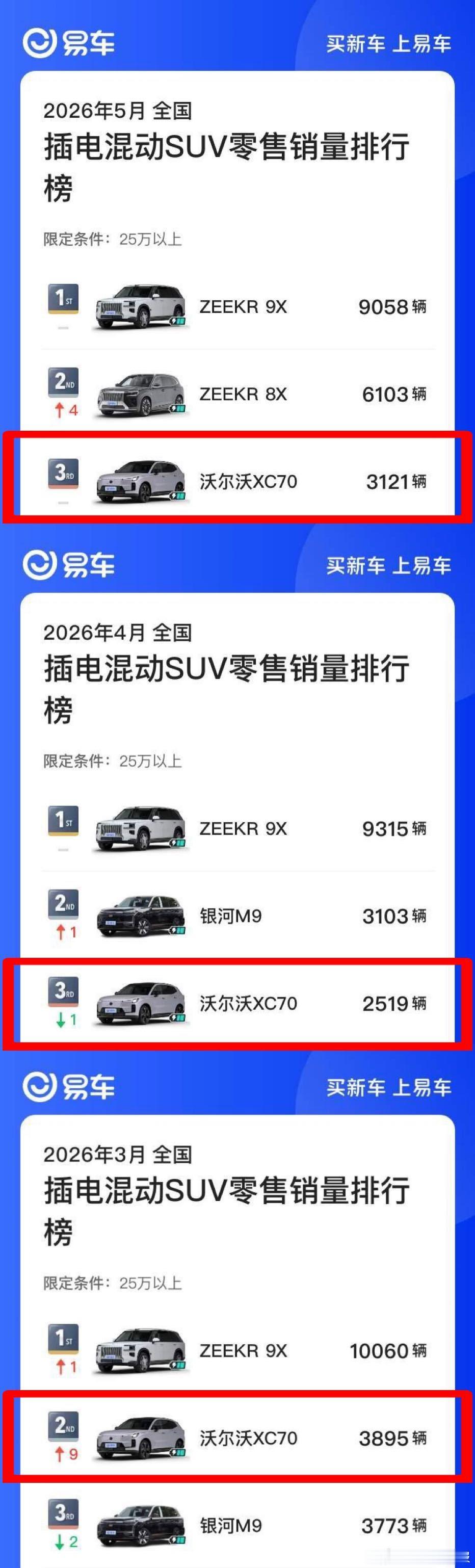 沃尔沃XC70值得选择！近半年沃尔沃拿下合资豪华新能源品牌销量TOP1，口碑与实