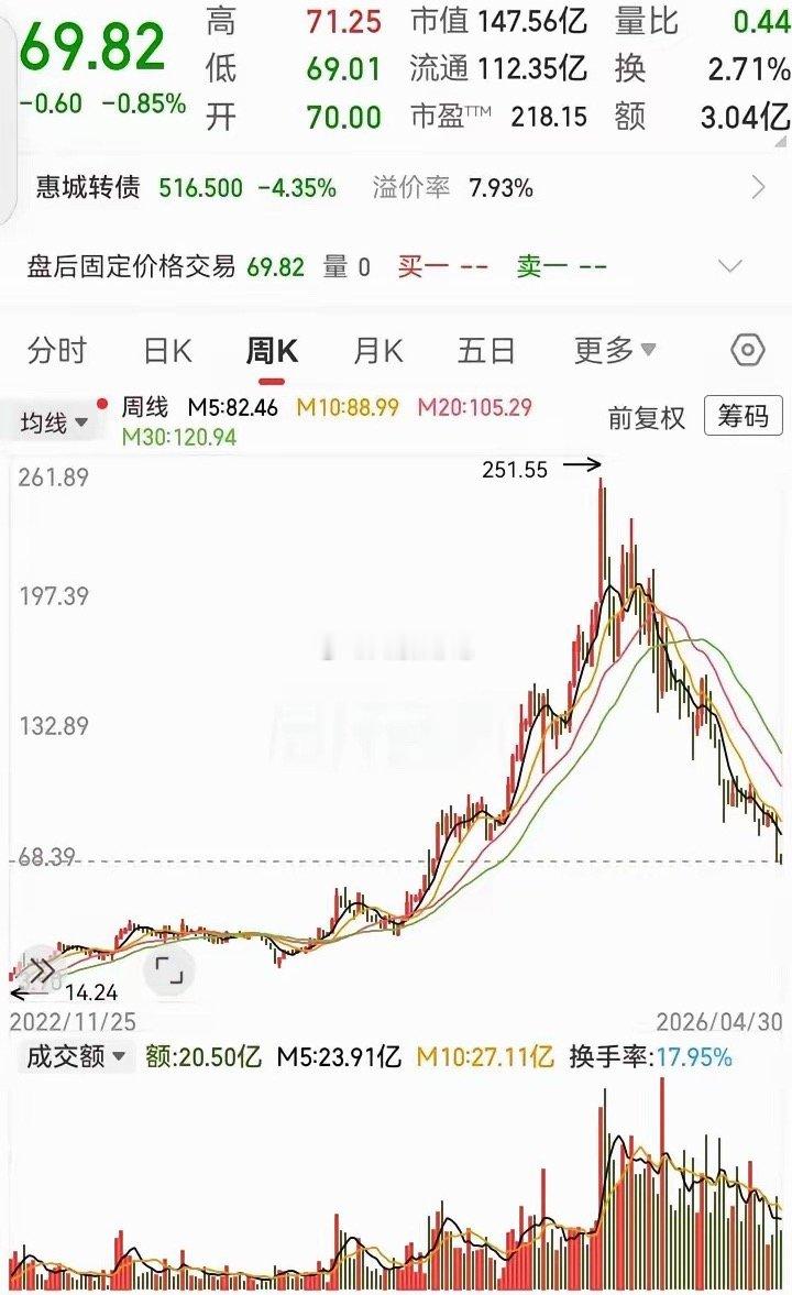 辉煌过后，一地鸡毛！曾经的大牛票，从10多块涨到250块，15倍高度拔地而起。如