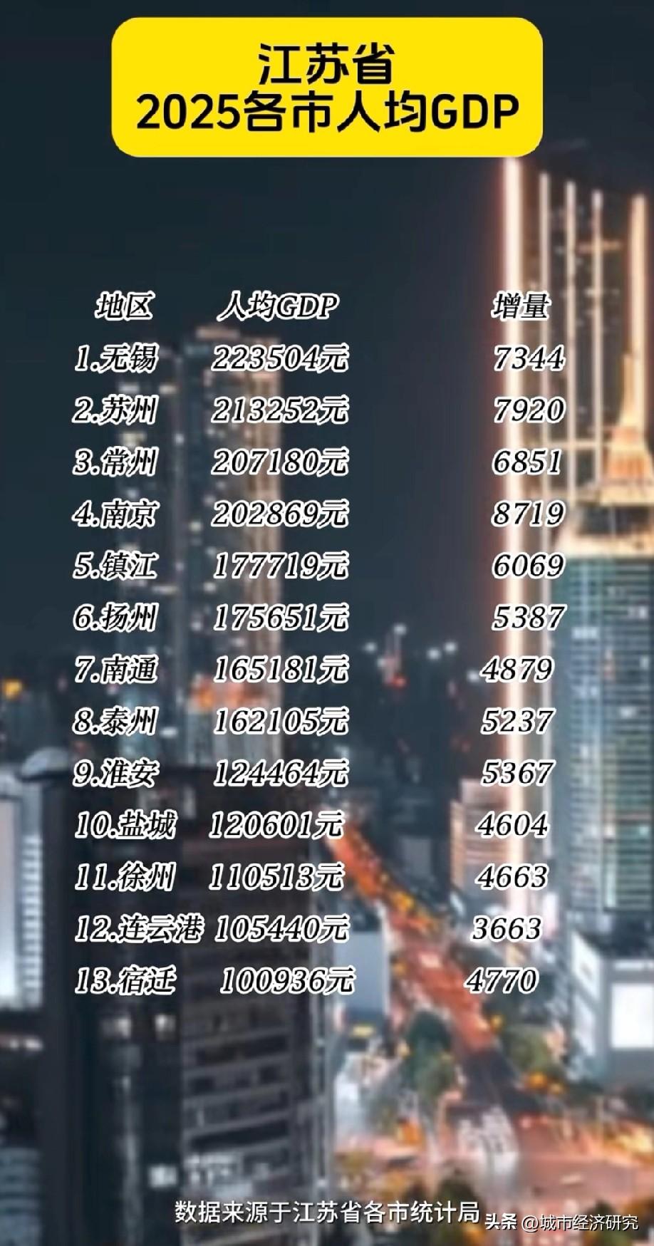2025年江苏各城市人均GDP数据排名水平情况，图片里属于2025年江苏各城市人