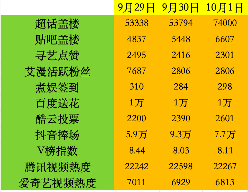 李现10月1日数据📊总结‼️寻艺每账h可以点赞3次，还是有好多宝子只点1次！