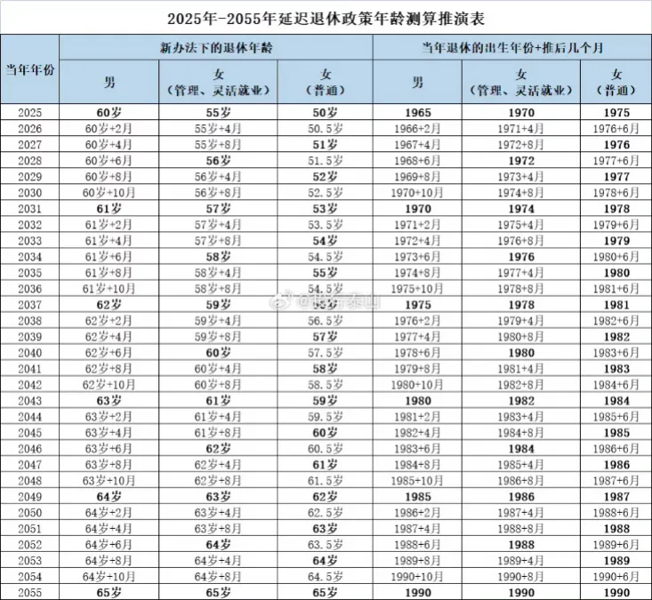 重大消息！弹性退休制度真的要实施啦，这对咱们女性朋友的生活有着极大影响！以往女性