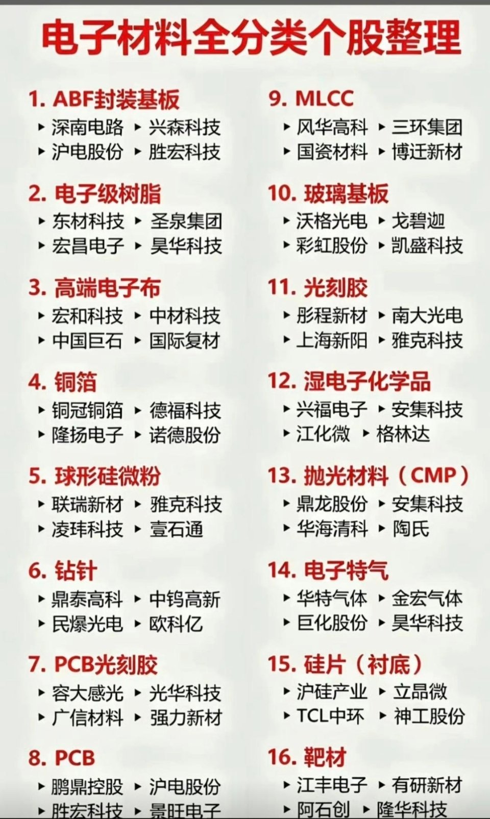 【电子材料全分类个股全景图｜16大核心赛道+龙头名单速览】📈电子材料是半导体、