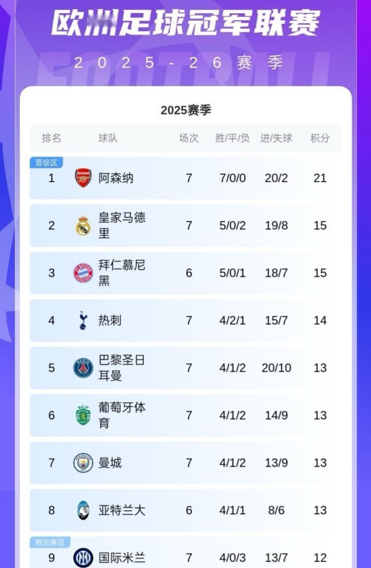 国际米兰欧冠出线形势分析：国米1比3输给阿森纳，遭遇欧冠三连败。今天晚上若马竞