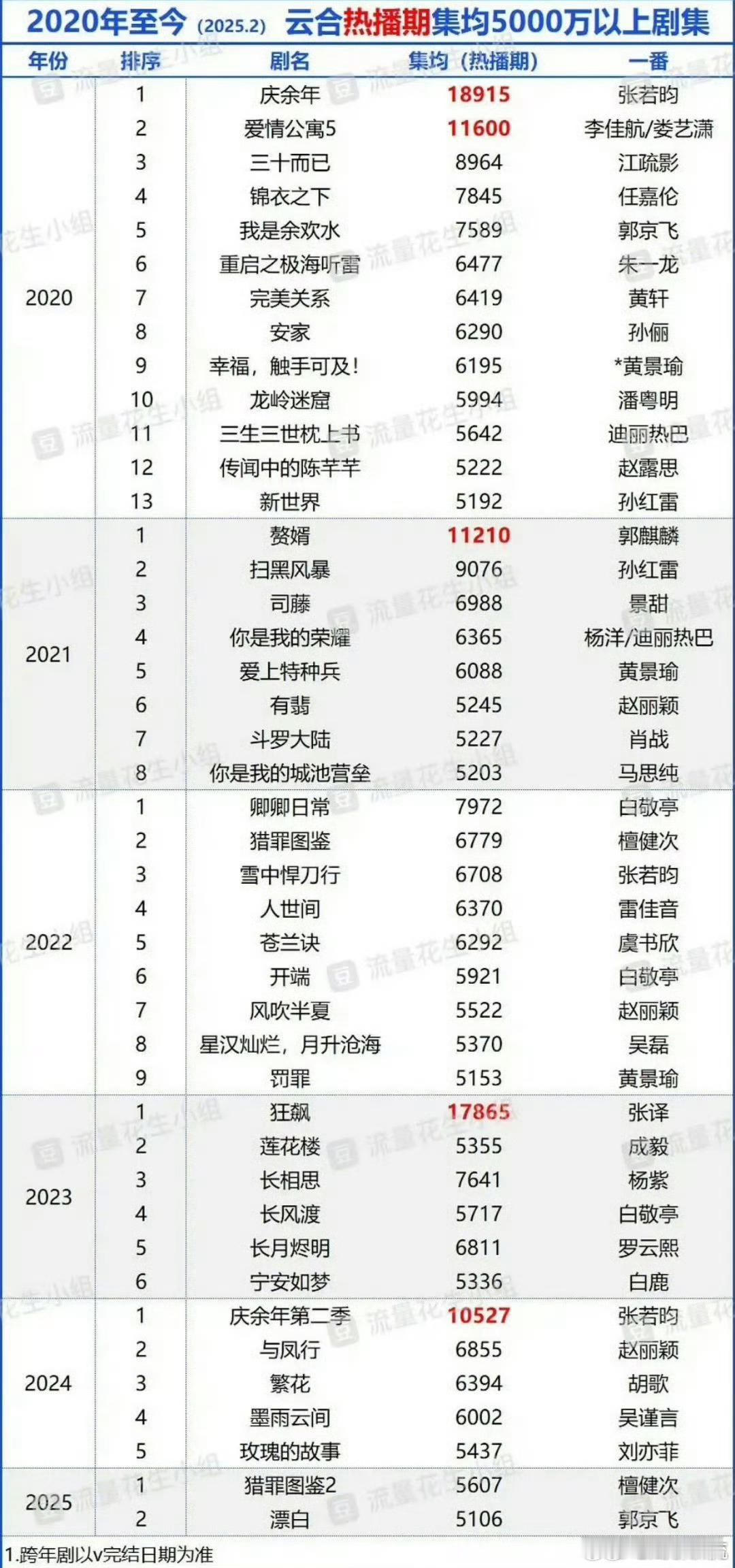 2020年至今云合热播期5000w以上的剧集​​​