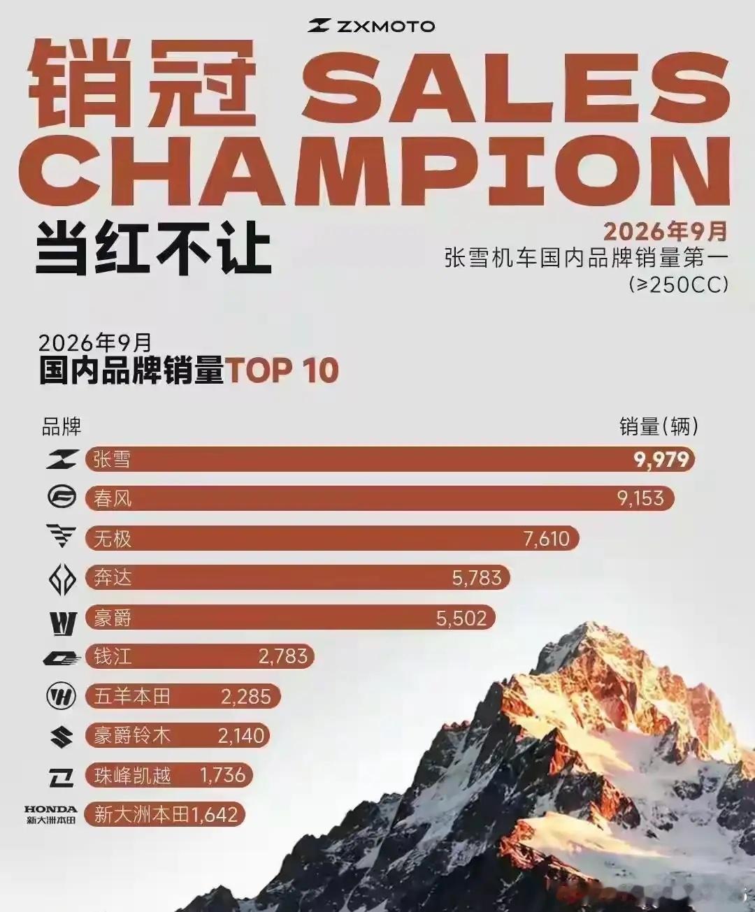 张雪机车又“封神”了！张雪机车9月销量9979辆，差21台就破万了，有点可惜了，