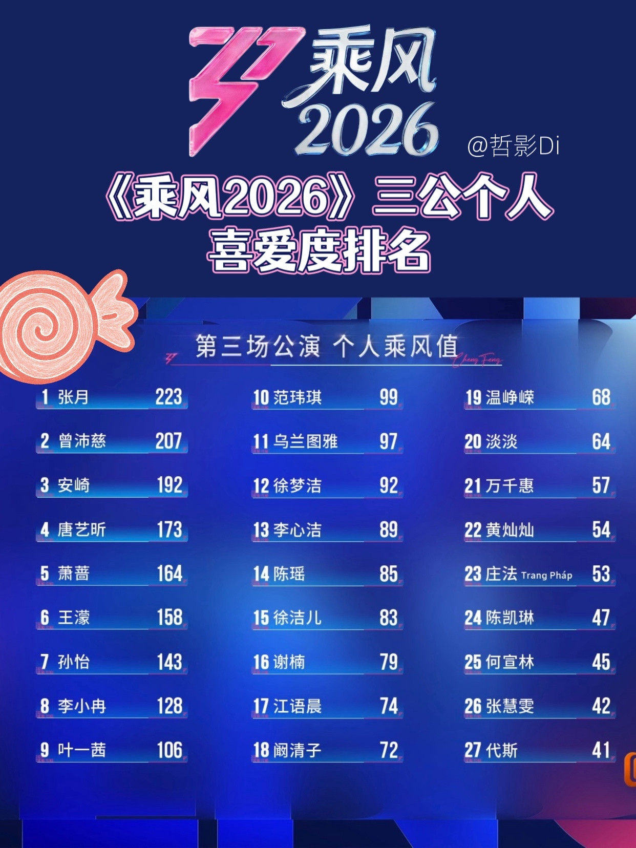 浪姐三公乘风值排名《乘风2026》三公个人喜爱度排名，张月首次获得第一名，曾沛慈