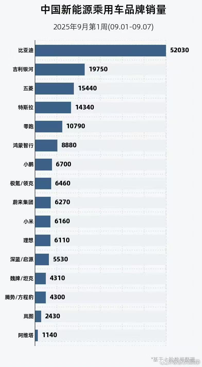 上周销量榜又出来了，继续努力吧，把纯电干得高高的。水哥有话说​​​