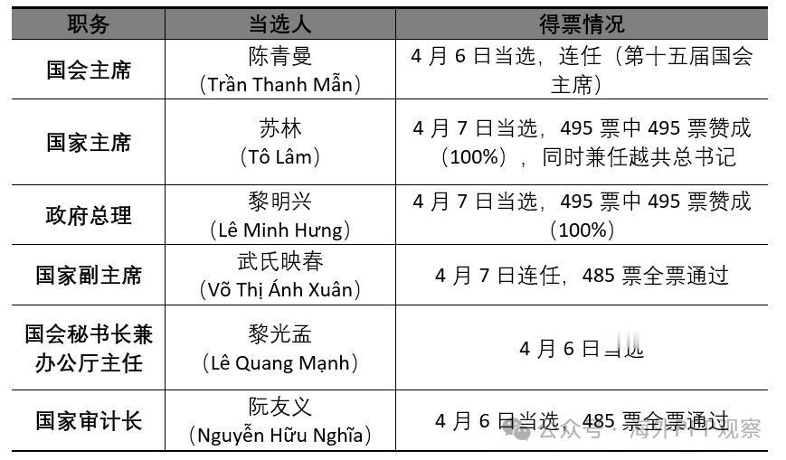 越南国会以全部495票赞成的结果，选举69岁的苏林为国家主席，任期五年。越南国家