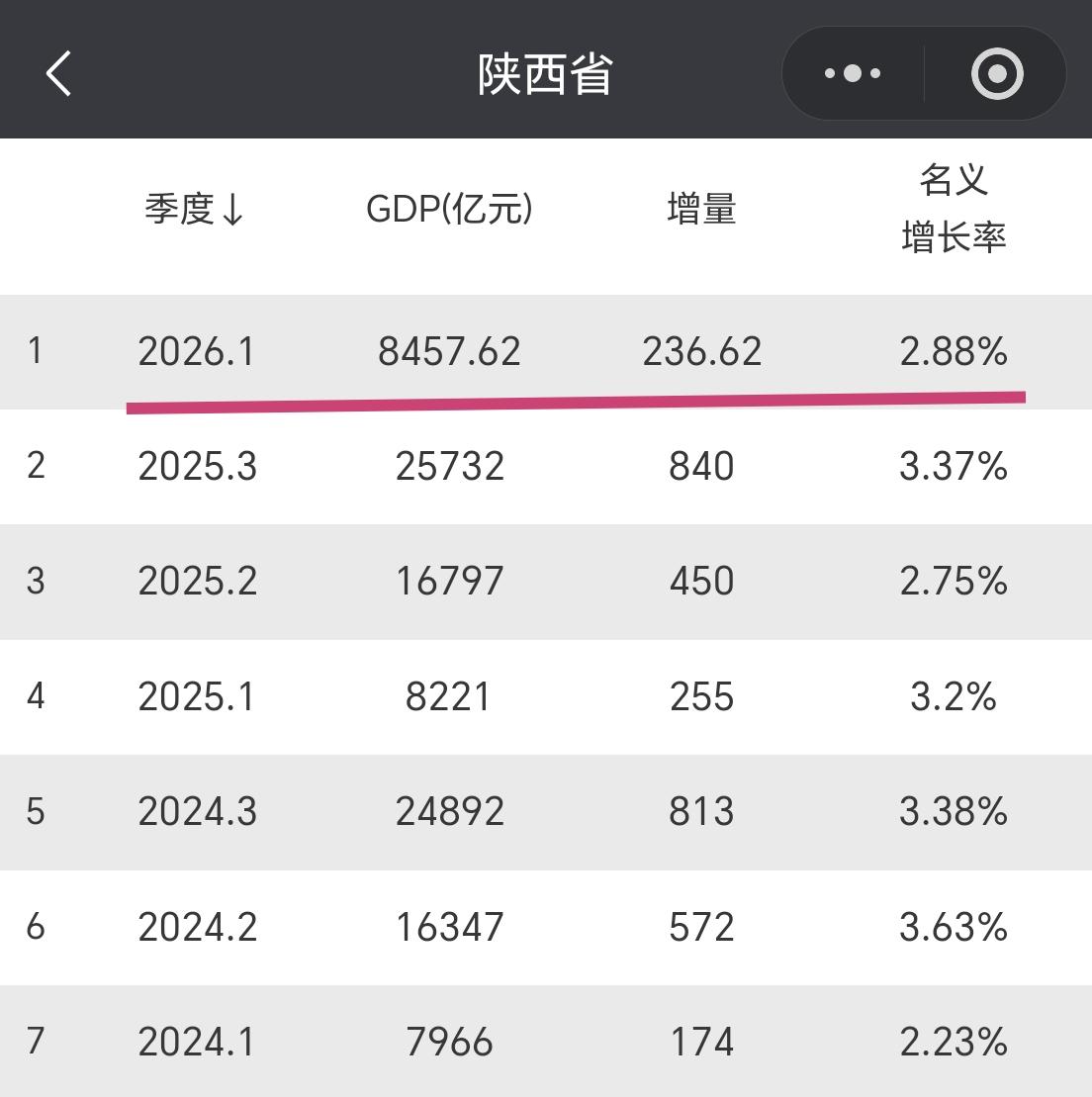 【2026年一季度，陕西省GDP超8400亿元，增量超230亿元】我们一起来