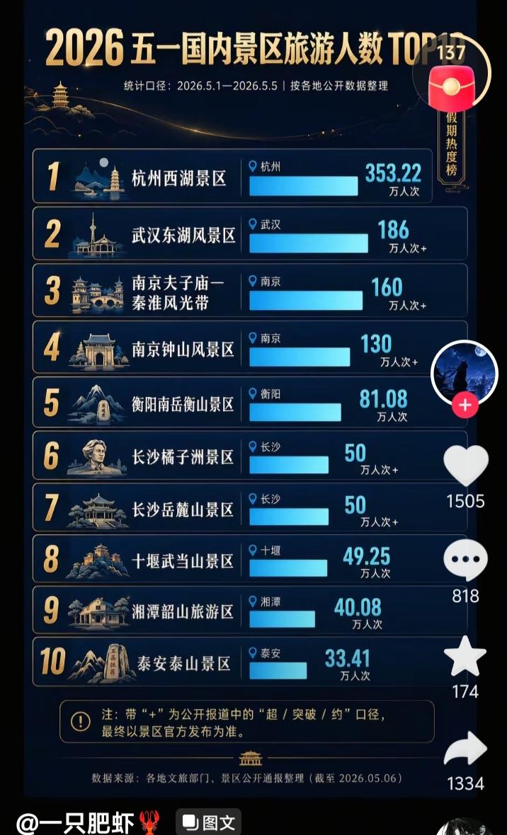 这是网友晒出的2026年五一节游客人数最火爆的十大景点，排在前三位的是杭州西湖、