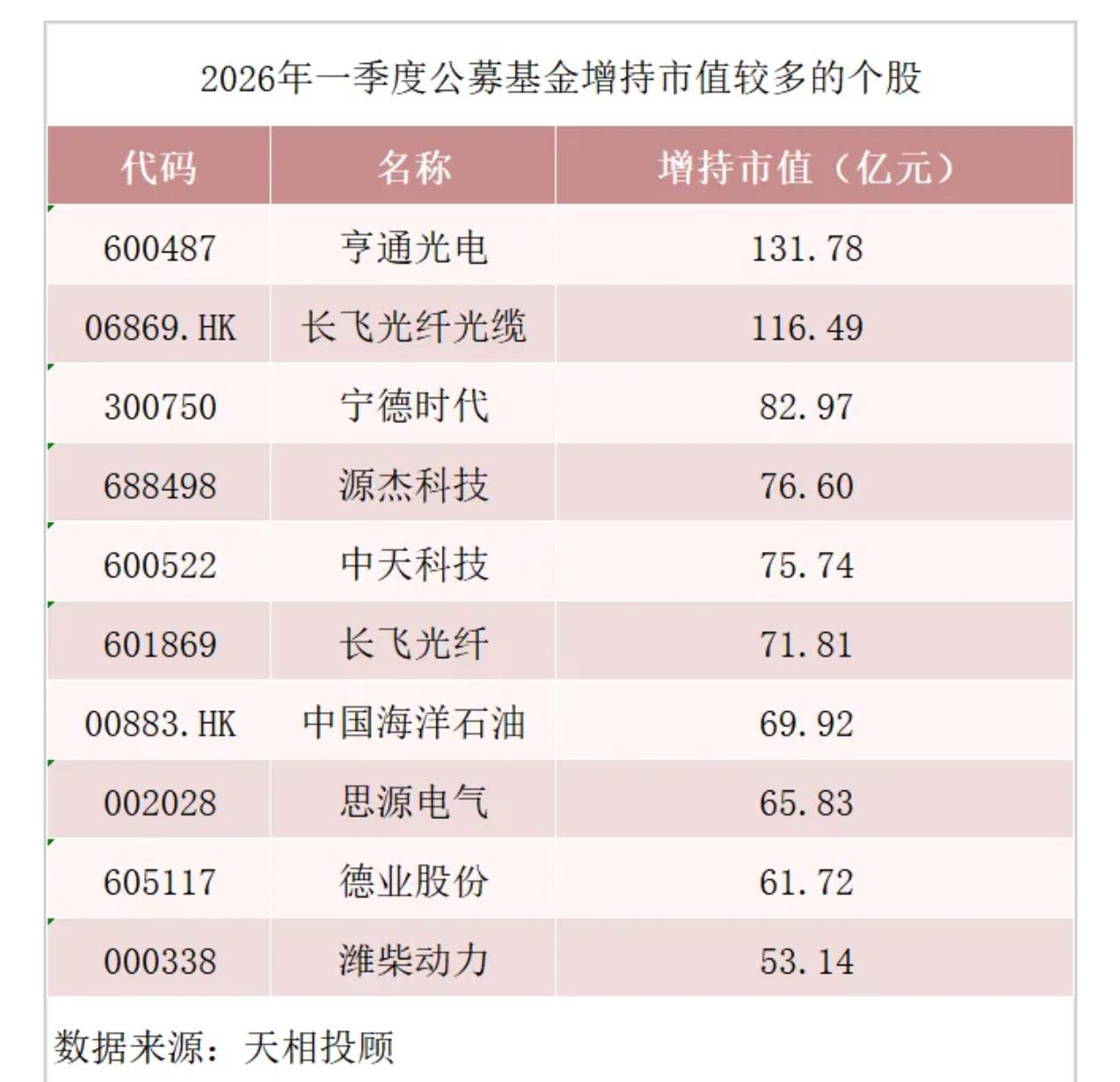 公募基金大幅加仓AI硬件端通讯行业，中际旭创、新易盛、东山精密进了公募基金十大重