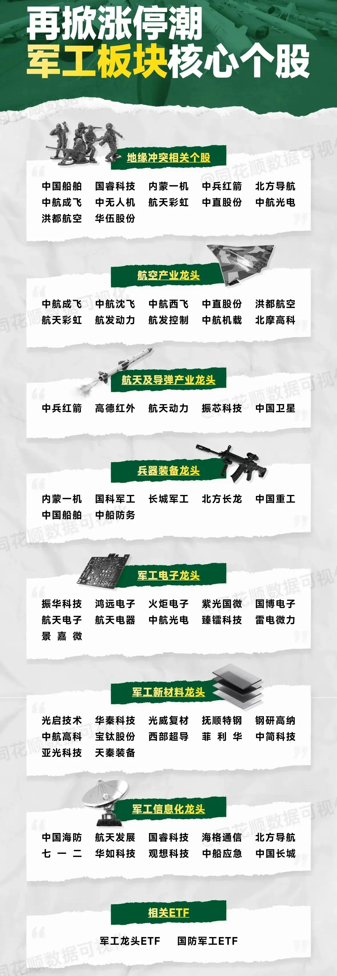 军工板块核心个股梳理。注：个人收藏研究，不构成投资建议。