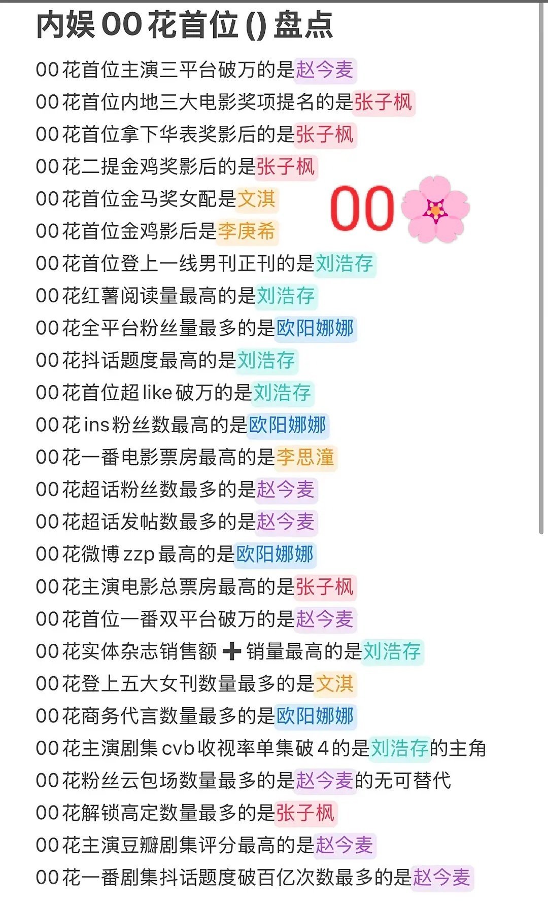 tg.盘点内娱00花的各种首位👀👀赵今麦，刘浩存，张子枫，李思潼，文淇，