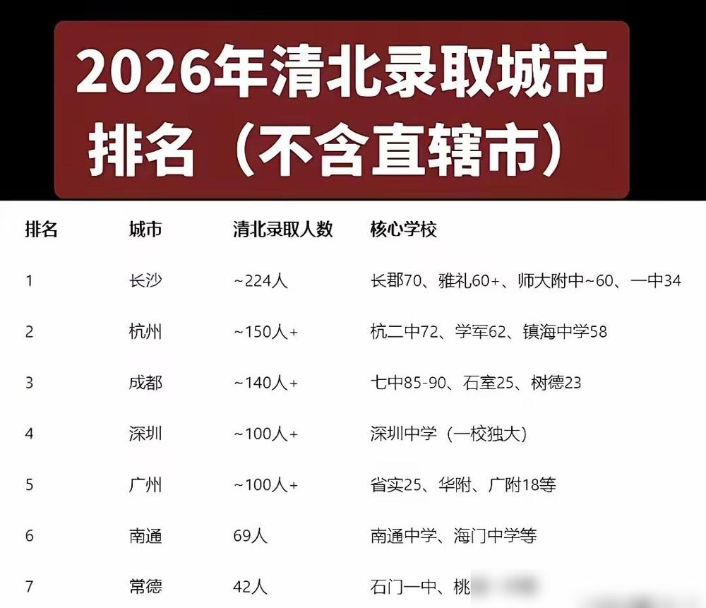 长沙又拿了一个全国第一！224名高中生考上清华，北大，是该高兴还是该感叹？后