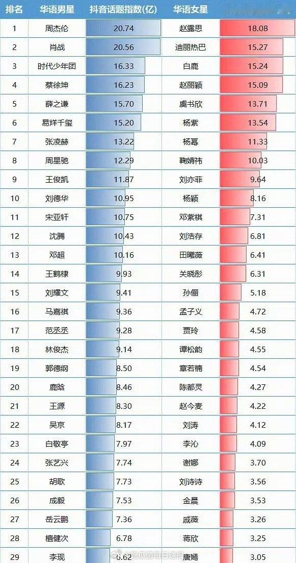 男女明星🫘话题热度排行榜单，周杰伦竟然位列第一，出乎意料啊​