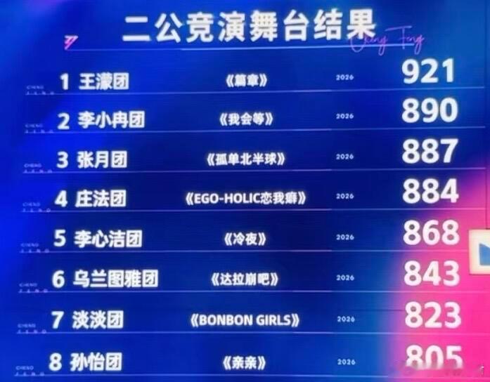 乘风2026二公团秀总排名1，王濛团《篇章》9212，李小冉团《我会等》890